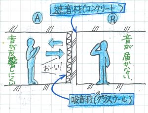 音の反射、吸収 遮音、吸音材