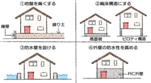 温暖化と災害の関係