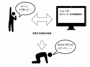 認知的不協和の具体例