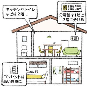 災害に強い家づくり