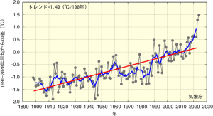 日本の年平均気温の上昇率