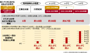 極端な高温の発生頻度の変化