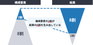 ８０：２０の法則