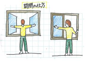 開閉の仕方