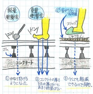 重軽量衝撃音
