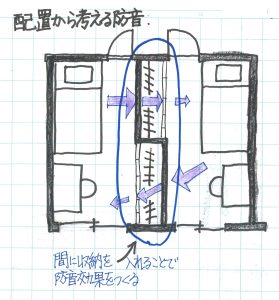 配置から考える防音
