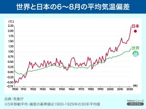 平均気温偏差