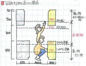 収納するものと高さの関係