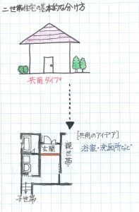 二世帯住宅基本的な分け方 共用タイプ