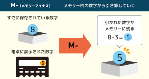 M－(メモリーマイナス）