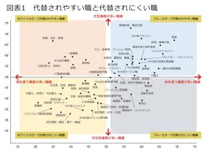 代替されやすい職、代替され難い職