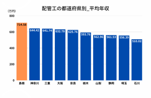 配管工の平均年収