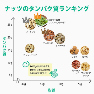 タンパク質ランキング