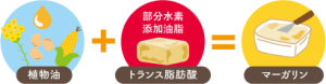 マーガリン、ショートニングなど