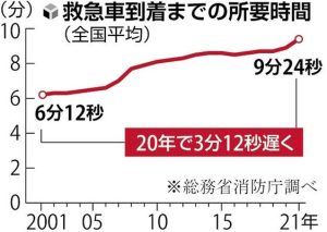 救急車の到着までの所要時間