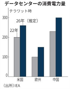 データセンター消費電力量