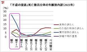 不慮の窒息死亡率