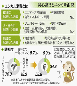 エシカル消費の認知度