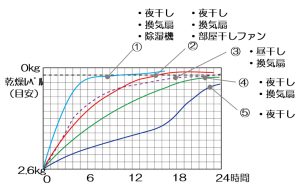 必ずしも天日がなくても