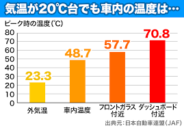 高温になる場所に放置しない