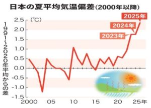 日本の夏平均気温