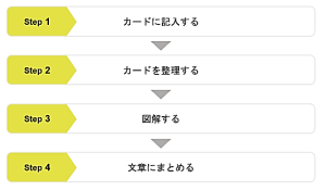 kj法 川喜田二郎